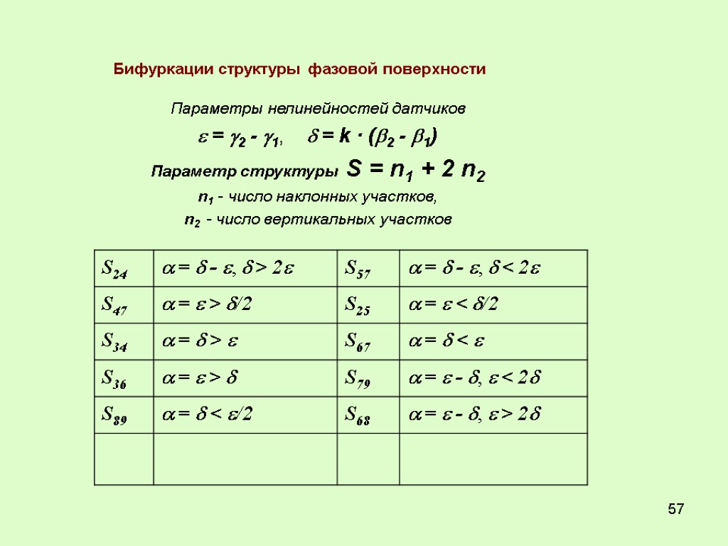 57 Параметры нелинейностей датчиков  = 2 - 1,  = k · (2